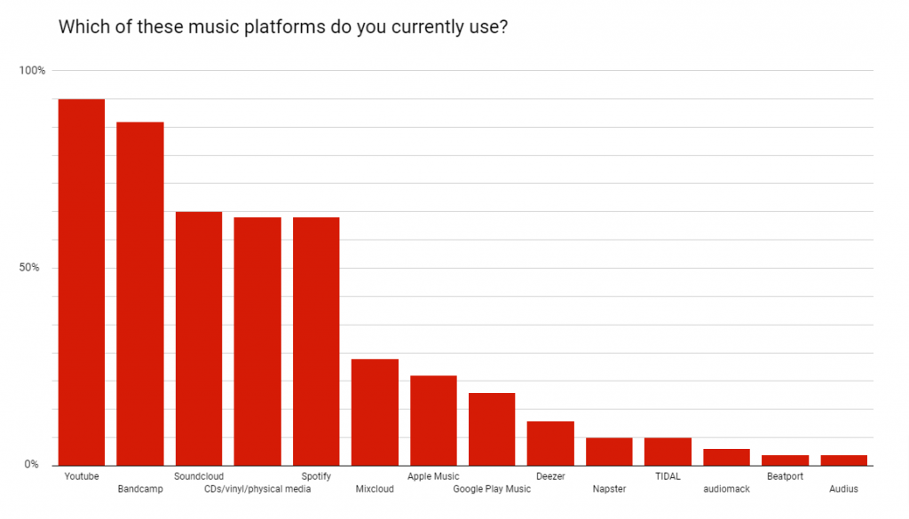 Which music platforms do people use