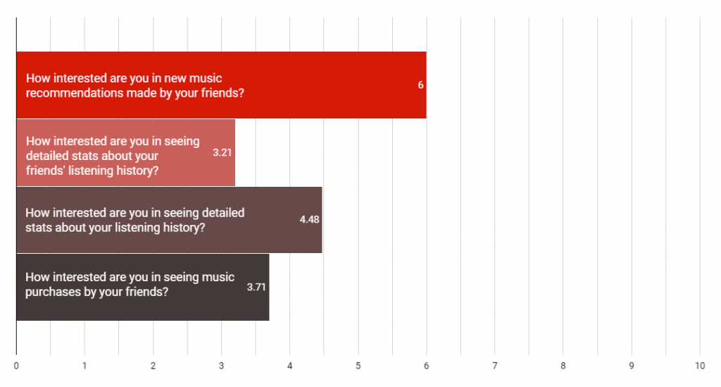 What Last.fm-like features would be interesting