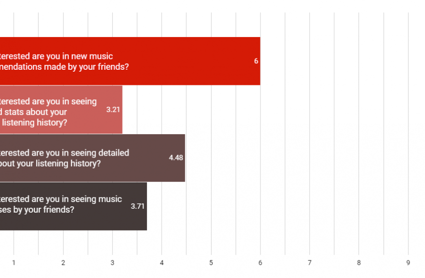 A horizontal bar chart displays survey results on music-related interests against a white background with a gray grid. Four distinct horizontal bars, varying in shades of red and brown, represent different categories. The topmost bar, dark red, is labeled "How interested are you in new music recommendations made by your friends?" and has a value of 6. Below it, a lighter red bar represents "How interested are you in seeing detailed stats about your friends' listening history?" with a value of 3.21. The third bar, a medium brown, shows "How interested are you in seeing detailed stats about your listening history?" with a value of 4.48. The bottommost bar, a dark brown, signifies "How interested are you in seeing music purchases by your friends?" with a value of 3.71. The x-axis ranges from 0 to 10.