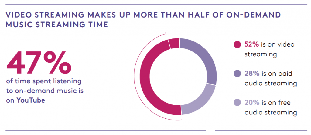Record Union Vs Distrokid - YouTube's makes up 47% of on demand streaming.